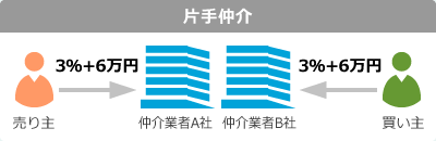 片手仲介